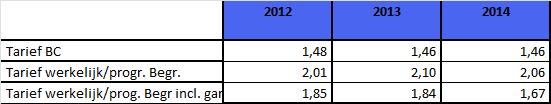 4.3.8 Tarief Voor 2014 wordt per geproduceerd ILOW punt een tarief van 2,05 voorzien.