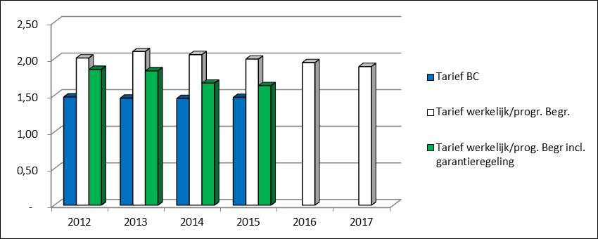 4.5.2 Uitbesteding De kosten van uitbesteding dalen over de hele periode naar een totaal van 1,1 miljoen in 2017. Dit bedrag is gelijk verdeeld over de achterliggende oorzaken, capaciteit en kennis.