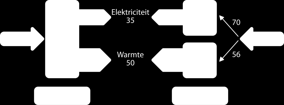 F. Warmtekrachtkoppeling Bij het opwekken van elektriciteit in een centrale, komt er een aanzienlijke hoeveelheid warmte vrij die niet steeds nuttig gebruikt kan worden.
