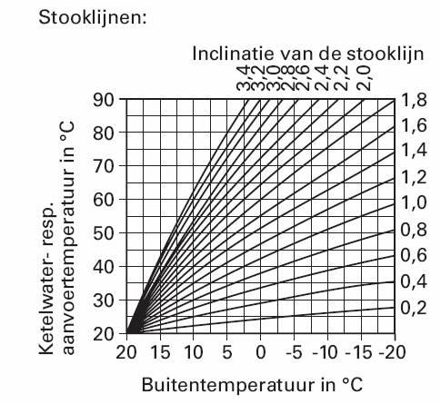 D. Optimale regeling verwarmingsinstallatie Installaties zonder geavanceerde regelaar. Een slechte regeling van de verwarmingsinstallatie kan voor een aanzienlijk meerverbruik zorgen.