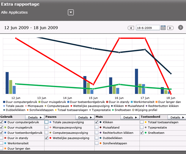 Extra rapportages U kunt inzicht krijgen in uw beeldschermwerkgedrag door in dit rapportagescherm naar de details te kijken, zo kunt u de verbanden leren kennen en de effecten van uw veranderingen