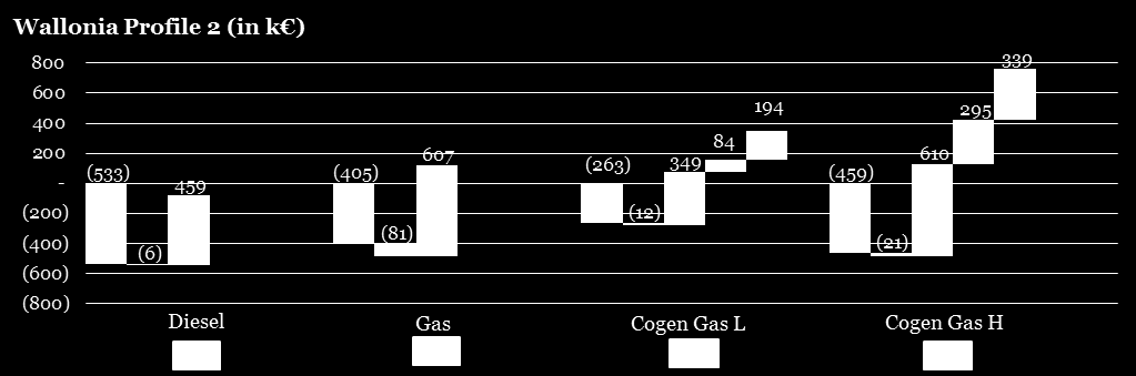 Profitability analysis EBITDA (annual net earnings), profile 2 (10 GWh/year) Conclusions Higher electricity prices in Wallonia play an important role.