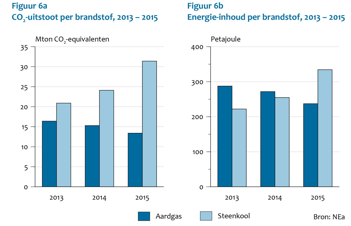 6. CO 2 -uitstoot en energie-inhoud van brandstoffen in de elektriciteitssector CO 2 -uitstoot door verbranden van steenkool in twee jaar tijd met 50% gestegen.