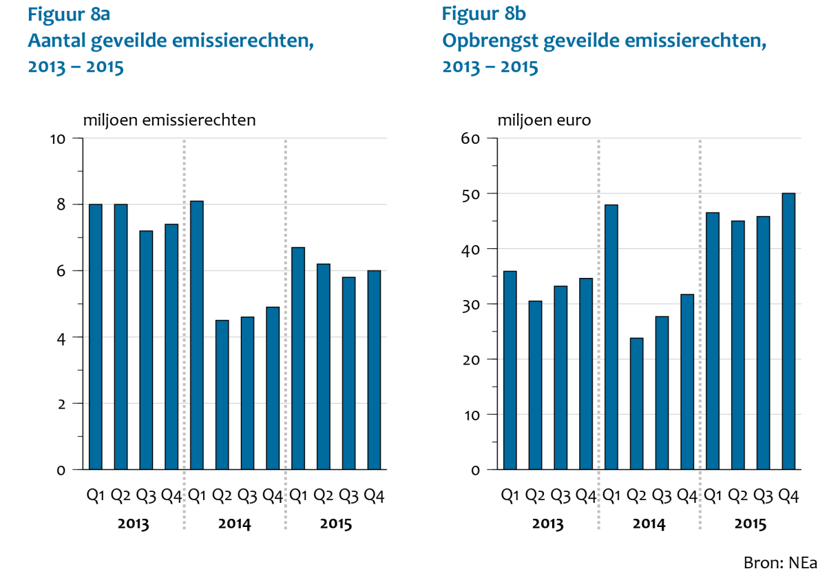 8. Aantal geveilde emissierechten en veilingopbrengsten Nederlandse veilingopbrengst met meer dan 40% gestegen.