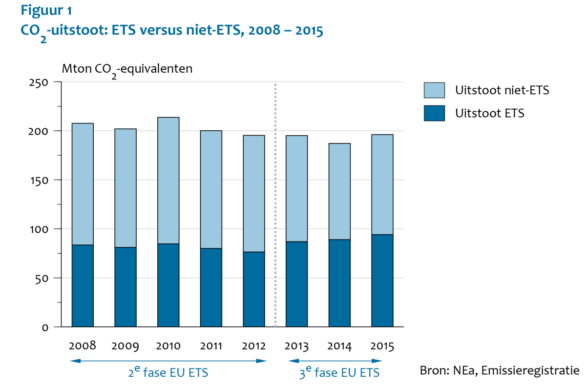 Emissiehandel in Nederland: feiten en cijfers 1. CO 2 -uitstoot ETS versus niet-ets Nederlandse CO 2 -uitstoot stijgt in 2015. ETS en niet-ets sectoren verantwoordelijk.