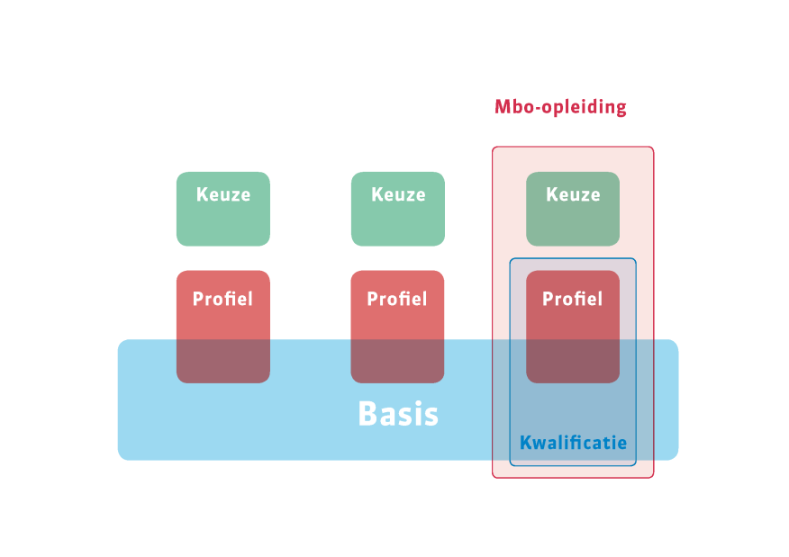 Leeswijzer Het kwalificatiedossier voor het middelbaar beroepsonderwijs geeft weer wat de beginnend beroepsbeoefenaar moet kennen en kunnen aan het einde van de mbo - opleiding.