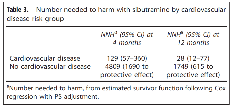 CV ziekte van invloed op CV risico sibutramine Hayes JF et al.