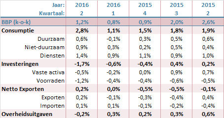 Yellen optimistisch, Kuroda stelt teleur " Near-term risks to the economic outlook have diminished." Aldus de Fed bij het rentebesluit.