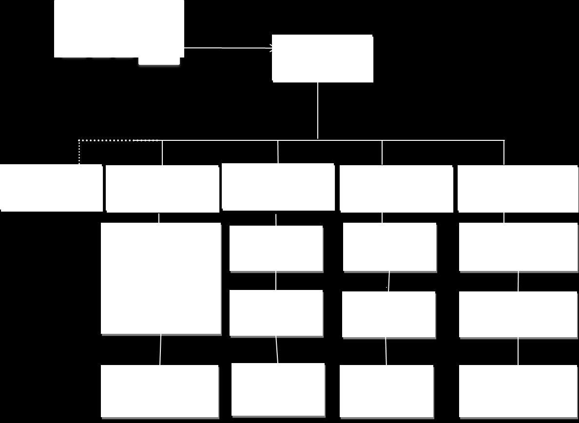 Het organogram van het team Bevolkingszorg ziet er als volgt uit: Alle processen zijn regionaal beschreven en dus voor alle 18 gemeenten van Zuid-Limburg