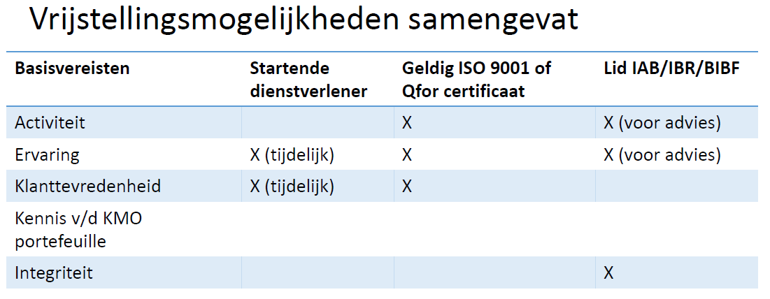 Inleiding De kmo-portefeuille is een subsidiemaatregel, waarmee kleine en middelgrote ondernemingen met steun van de Vlaamse overheid opleiding kunnen volgen en/of advies kunnen inwinnen.