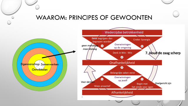 De 7 gewoonten zijn van meerwaarde op school, thuis en in elke andere situatie! t.a.v. de vraag: Waarheen gaan wij? hebben we houvast gevonden bij de vaardigheden van de 21 e eeuw.