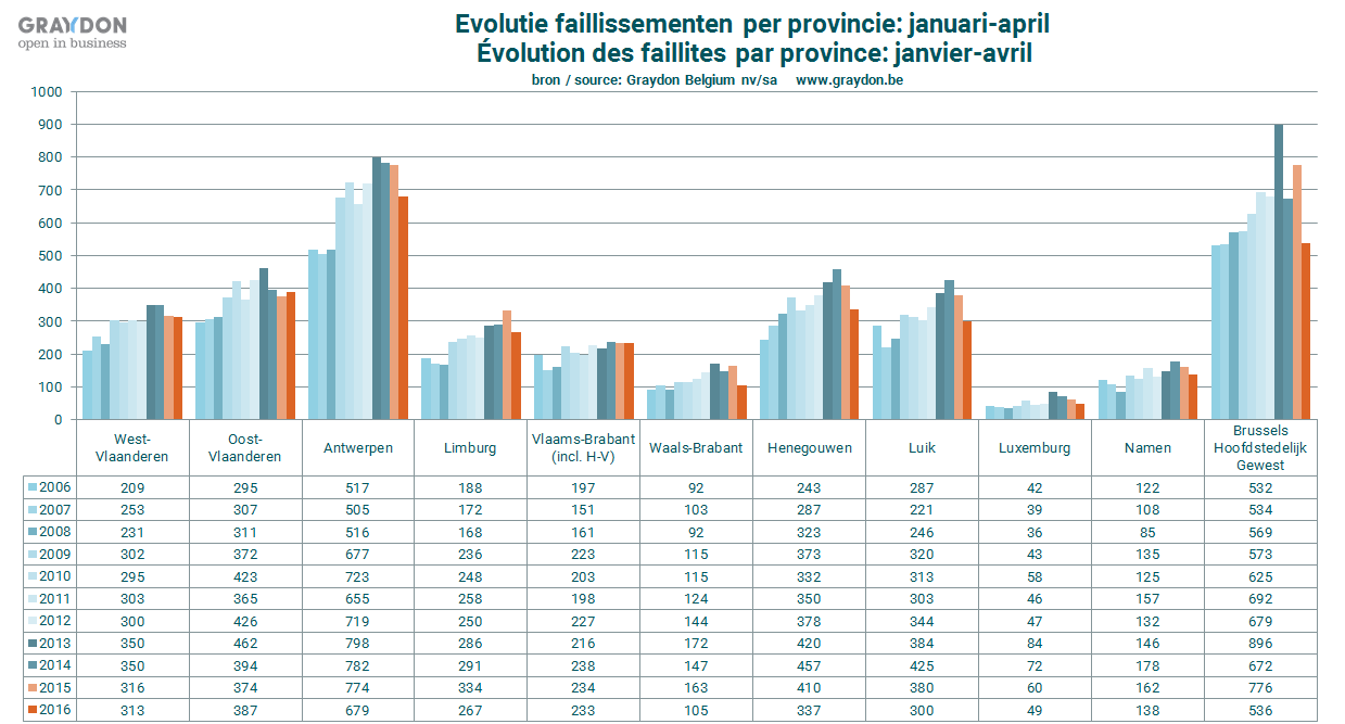 De Brusselse handelsrechtbanken, de Nederlandstalige en Franstalige kamer samen, spraken over de eerste vier maanden van 2016 536 faillissementen uit: een daling ten opzichte van dezelfde periode