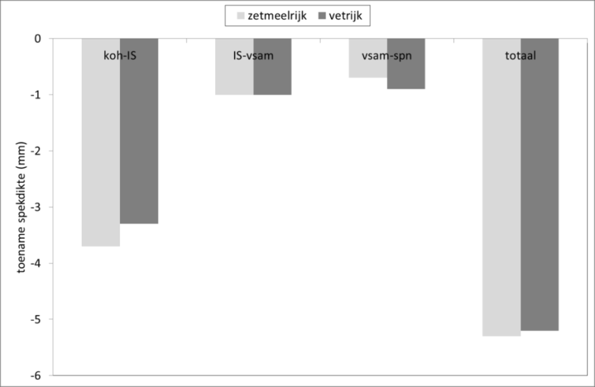 respectievelijk 213 en 213 kg (p = 0,80). De gewichtsafname van start voerbehandeling tot spenen is respectievelijk 9 en 13 kg (p = 0,11) op het zetmeelrijke en vetrijke voer.