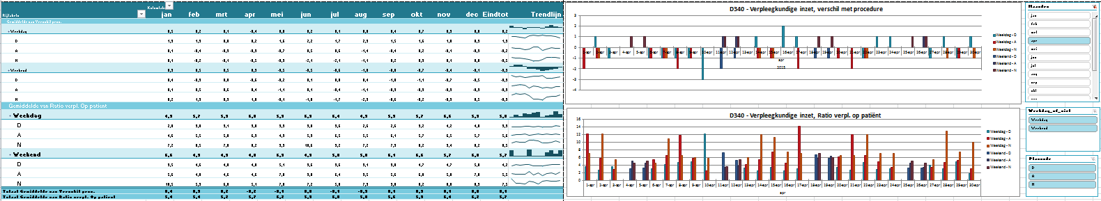 Figuur 6.1: Indeling Excelsheets, verpleegkundige inzet In Bijlage 12 zijn meerdere figuren toegevoegd die een beeld geven van de ontworpen Excelsheets.