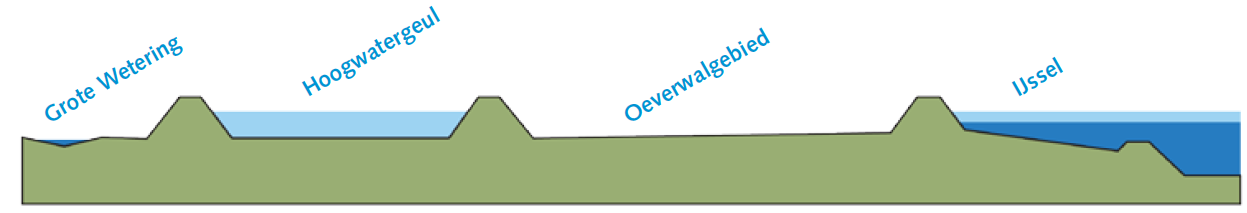 Afbeelding 1.2 Principe hoogwatergeul Motie Eigeman Tegen de komst van de hoogwatergeul is in het gebied veel protest geuit.