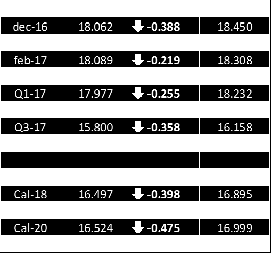 Gas TTF Gas TTF forwards, gelijke prijzen verwacht De TTF curve is sterk afgekomen in de afgelopen week. Voornamelijk de langetermijncontracten daalden het sterkst door de bearishe olieprijzen.