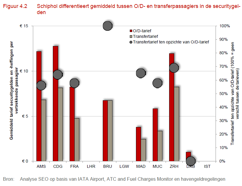 De benchmark geeft ook informatie over differentiatie in securitygelden en - heffingen.