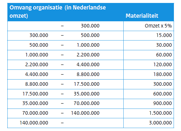 Materialiteitstabel Ter bepaling van het interval dat het aantal te beoordelen bepaalt, wordt de vastgestelde controletolerantie gedeeld door 3.