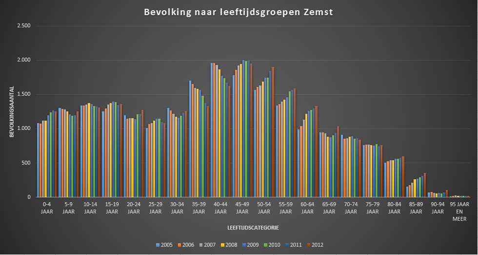 6.5: De bevolkingsevolutie van Zemst Natuurlijke aangroei Migraties Bevolking op 1 januari 2014 Geboorten overlijden Saldo Inwijking uitwijking Saldo Totaal, Bevolking op 31 december 2014 Zemst 22587