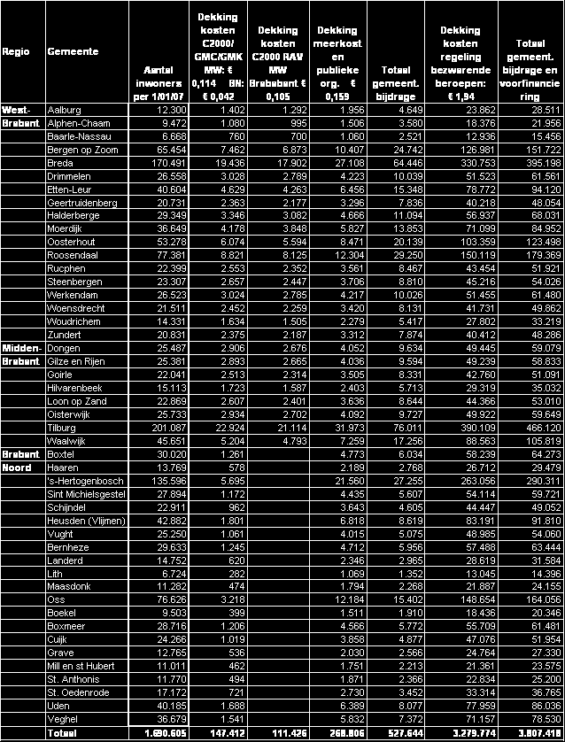 BIJLAGE 2: FINANCIERING DEELNEMENDE GEMEENTEN