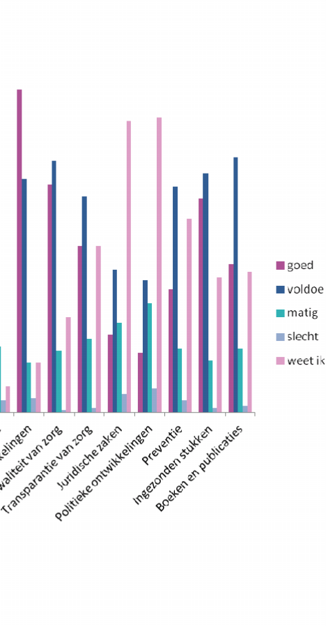 3.3 Informatie Grafiek 4 Besteedt onze vereniging voldoende aandacht in De 2e stem aan onderstaande thema's?