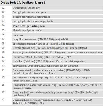 b. Bepaal de esthetische duurzaamheid: voornamelijk bepaald door glans- en kleurbehoud van de gebruikte coatingpoeders en uitgedrukt in de eigenschappen van de gebruikte poeders.