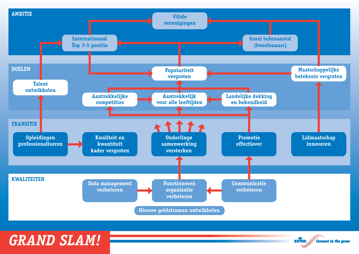 Grandslam ambitie De ambitie van NOC*NSF Er worden twee hoofdambities geformuleerd: 1. Een zeer groot bereik van de sport onder de bevolking, o.a. een hoge actieve sportparticipatie 2.