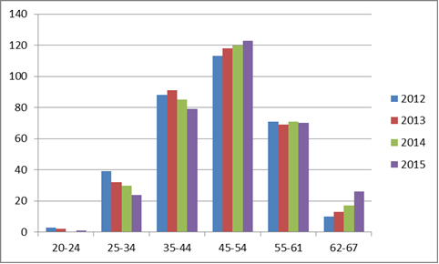 3 belangrijke doelgroep hierbij zijn jongeren (18-27 jaar volgens definitie CAO Gemeenten).