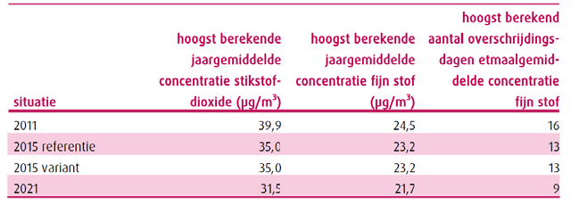 8.3 Luchtkwaliteit Wettelijk en beleidskader De Wet luchtkwaliteit geeft grenswaarden ten aanzien van de luchtkwaliteit.