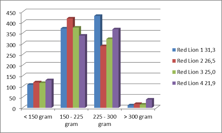 Grafiek 9. Verloop omzet inclusief bolkosten Red Lion per jaar In grafiek 9 is het verloop van de omzet per proeftvak per jaar te zien bij Red Lion.