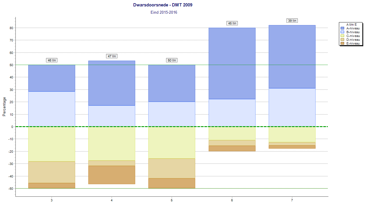 Technisch lezen is de basis voor veel andere vaardigheden. Daarom kiest De Meridiaan in samenwerking met Onderwijsstichting Movare voor een leesverbetertraject.