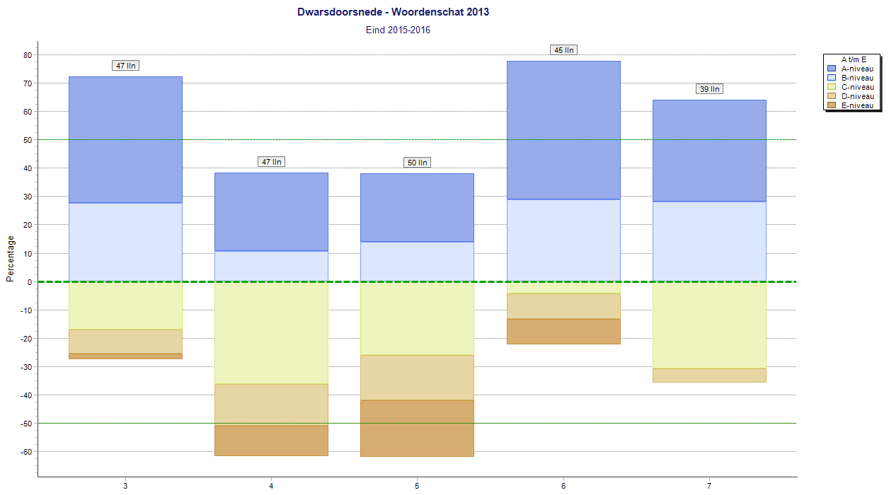 Al jaren zakt op de toets Woordenschat het niveau van E3 naar M4, om vervolgens zonder extra inspanningen in groep 5 of 6 omhoog te schieten naar een gemiddeld niveau of hoger.