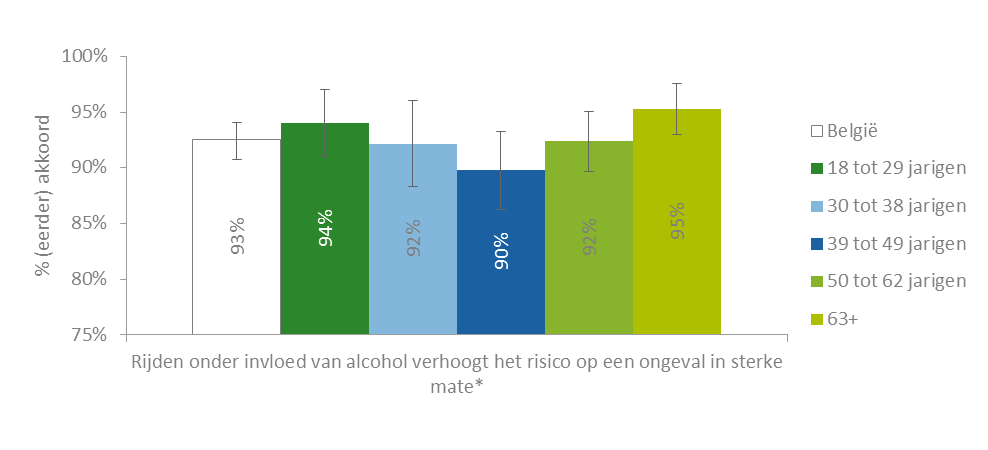 Risicoperceptie Figuur: Risicoperceptie van rijden onder invloed van alcohol naar leeftijd (2015) 9 op 10 Belgische bestuurders kent verhoogd ongevalsrisico door alcohol.