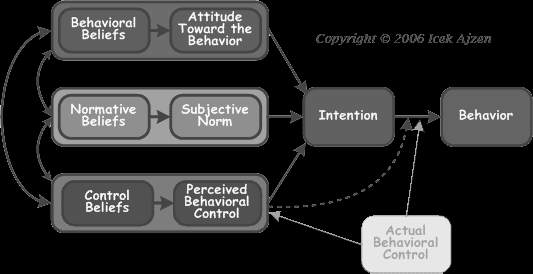 Achtergrond 3-jaarlijkse attitudemeting van het BIVV sinds 2003 Aanleiding SGVV 2002 -> verkeersveiligheidsindicatoren Theory of planned behaviour