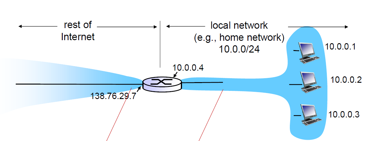 Wat is de noodzaak van een NAT en de werking ervan En welk probleem wordt daardoor ondervonden Network Address Translation zorgt ervoor dat verschillende computers op een LAN gebruik kunnen maken van