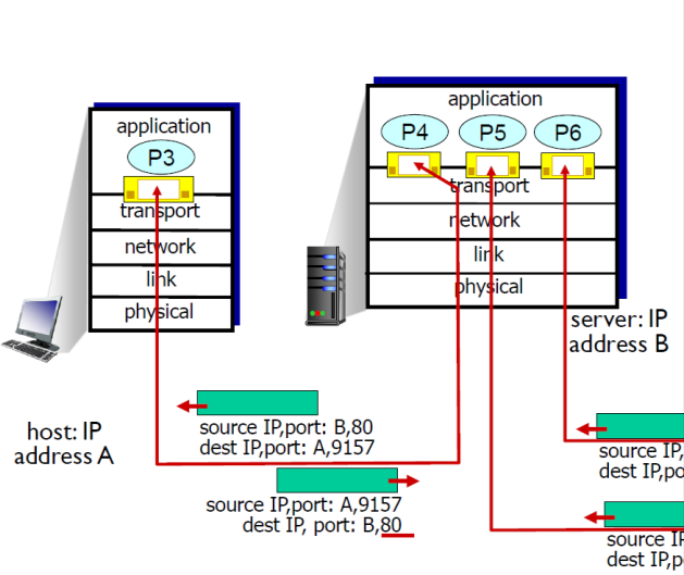 Bespreek multiplexing en demultiplexing Demultiplexing is een proces waarbij de header info gebruikt wordt om de data van het transport-laag segment naar de correcte socket brengen.