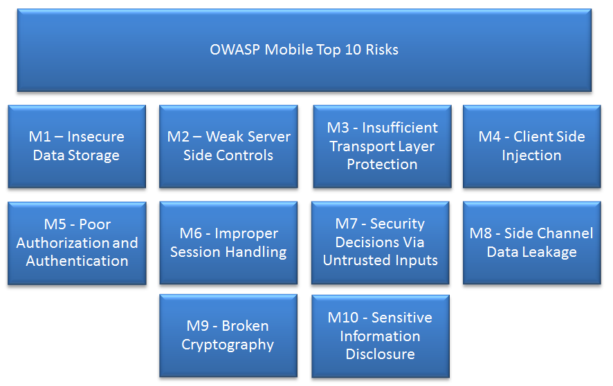 OWASP Mobile