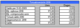 De opbouw van de vrije dagen worden in zowel uren als dagen weergegeven. Ook deze gegevens worden berekend op basis van gegevens die zijn ingevoerd in het werkblad opbouw.