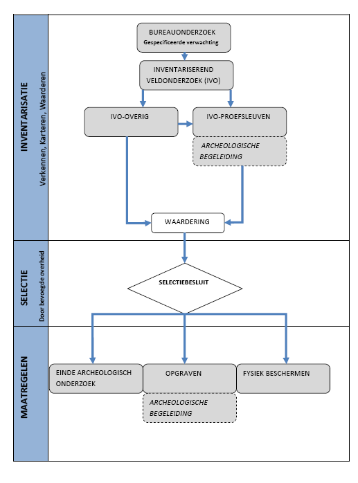 waarden binnen een omschreven gebied, zowel onder als boven water. Het resultaat is een standaardrapport bureauonderzoek met een gespecificeerde archeologische verwachting en een advies.