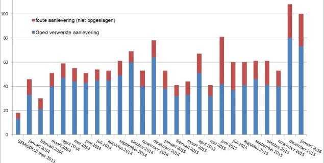 DOT aanleveringen Als we kijken naar de aan DIS geleverde DOT bestanden levert dit het volgende beeld op: GRZ: DBC s met einddatum t/m 2015 verwerkt en opgeslagen bij DIS Verwerkte en Totaal