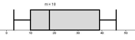 BOXPLOT 2 Als je mediaan en eerste en derde kwartiel hebt, kun je een BOXPLOT maken.