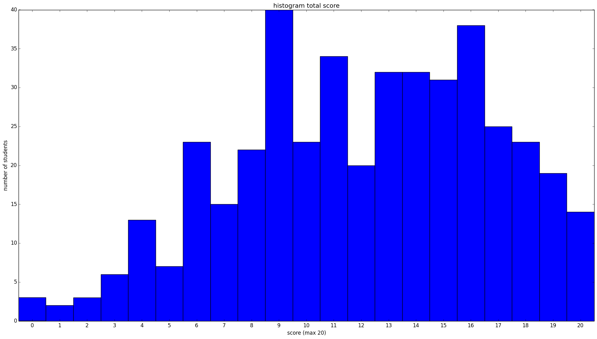 Experimentele analyse 2.