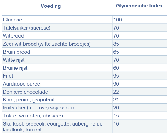 Glycemische index Glycemische index : relatieve glucose-piek bij 50 gram product tov 50 gram glucose Glycemische last : gecorrigeerde GI voor portiegrootte Geen relatie met energie!