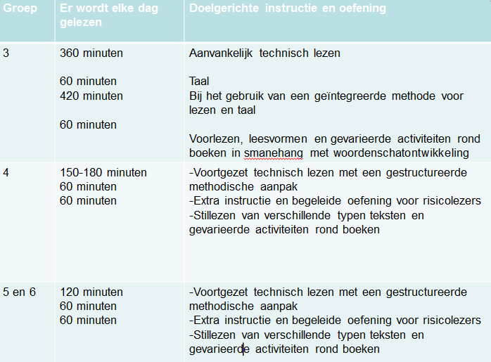 Kenmerken goed leesonderwijs Goede leesmethode, goede instructie, doelgericht werken Kennis en gebruik van de methode en extra materialen Goed klassenmanagement, planmatig kunnen