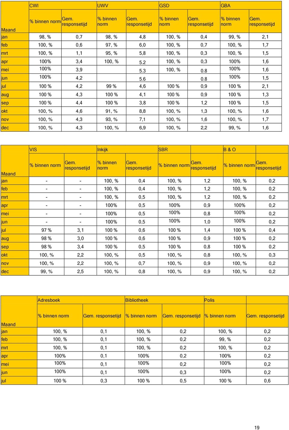 responsetijd jan 98, % 0,7 98, % 4,8 100, % 0,4 99, % 2,1 feb 100, % 0,6 97, % 6,0 100, % 0,7 100, % 1,7 mrt 100, % 1,1 95, % 5,8 100, % 0,3 100, % 1,5 apr 100% 3,4 100, % 5.