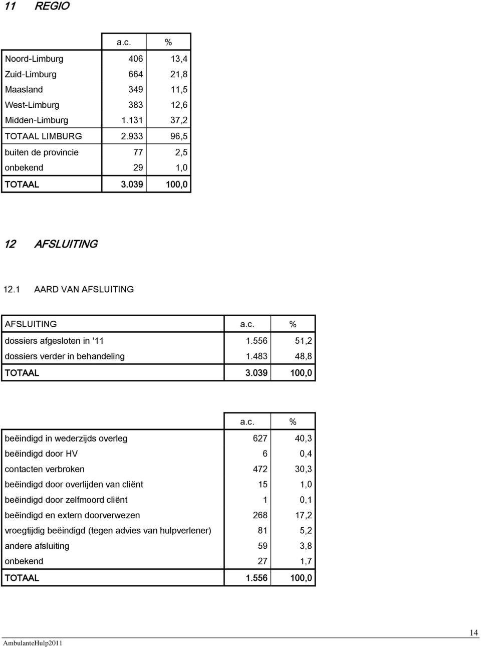 556 51,2 dossiers verder in behandeling 1.