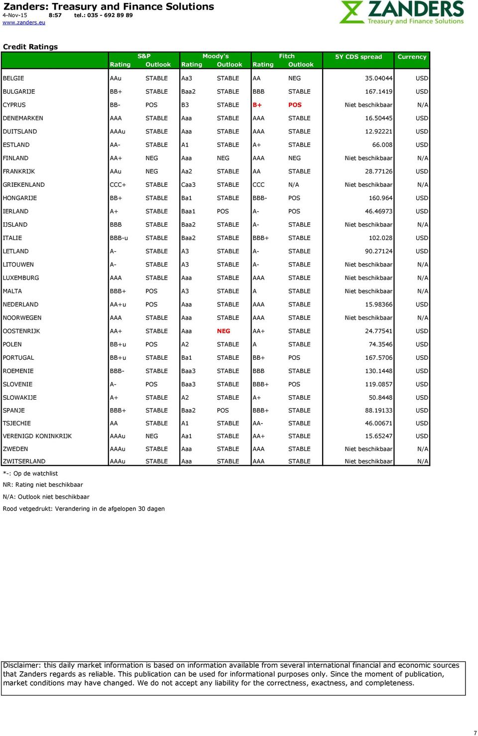 92221 USD ESTLAND AA- STABLE A1 STABLE A+ STABLE 66.008 USD FINLAND AA+ NEG Aaa NEG AAA NEG Niet beschikbaar N/A FRANKRIJK AAu NEG Aa2 STABLE AA STABLE 28.