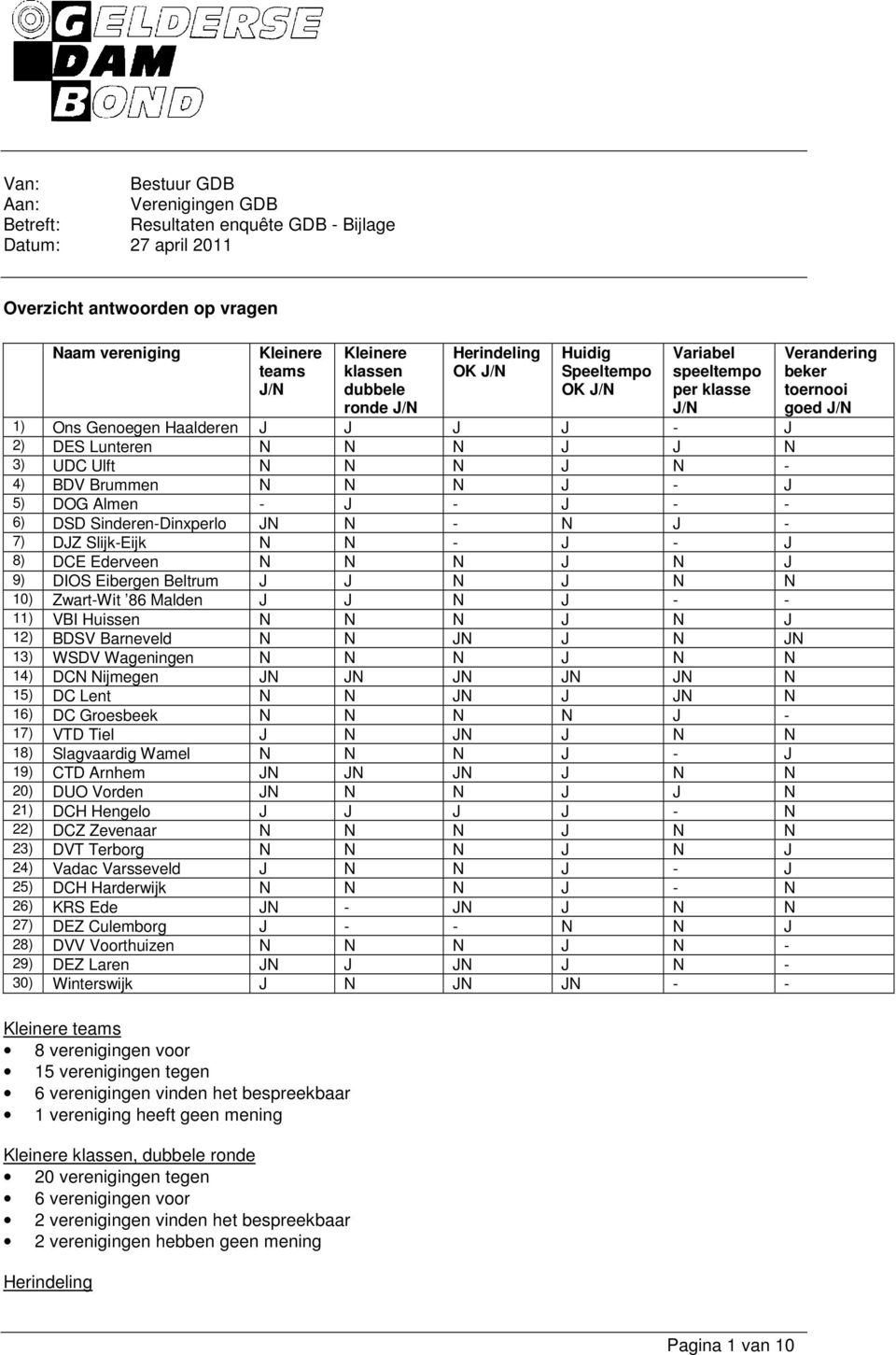 5) DOG Almen - J - J - - 6) DSD Sinderen-Dinxperlo JN N - N J - 7) DJZ Slijk-Eijk N N - J - J 8) DCE Ederveen N N N J N J 9) DIOS Eibergen Beltrum J J N J N N 10) Zwart-Wit 86 Malden J J N J - - 11)