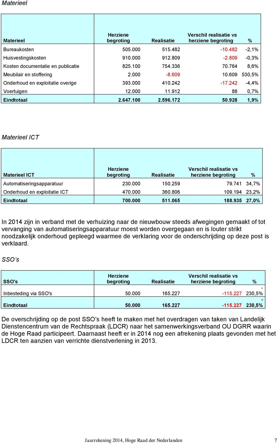 928 1,9% Materieel ICT Materieel ICT Automatiseringsapparatuur 230.000 150.259 79.741 34,7% Onderhoud en exploitatie ICT 470.000 360.806 109.194 23,2% Eindtotaal 700.000 511.065 188.