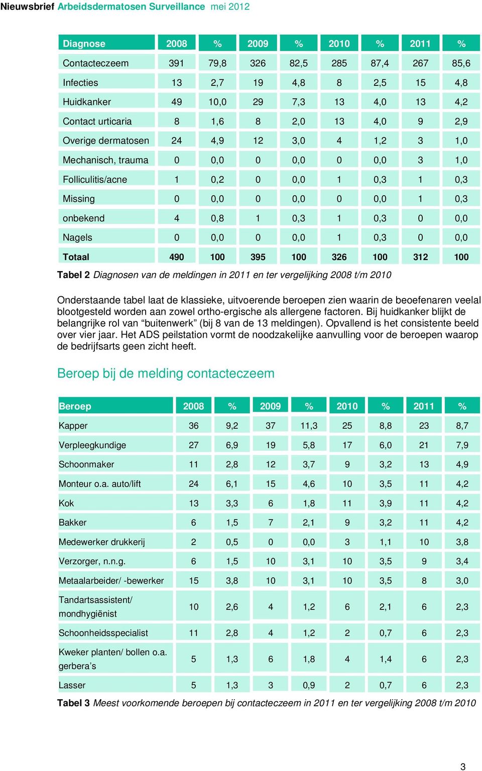 0 0,0 Nagels 0 0,0 0 0,0 1 0,3 0 0,0 Totaal 490 100 395 100 326 100 312 100 Tabel 2 Diagnosen van de meldingen in 2011 en ter vergelijking 2008 t/m 2010 Onderstaande tabel laat de klassieke,